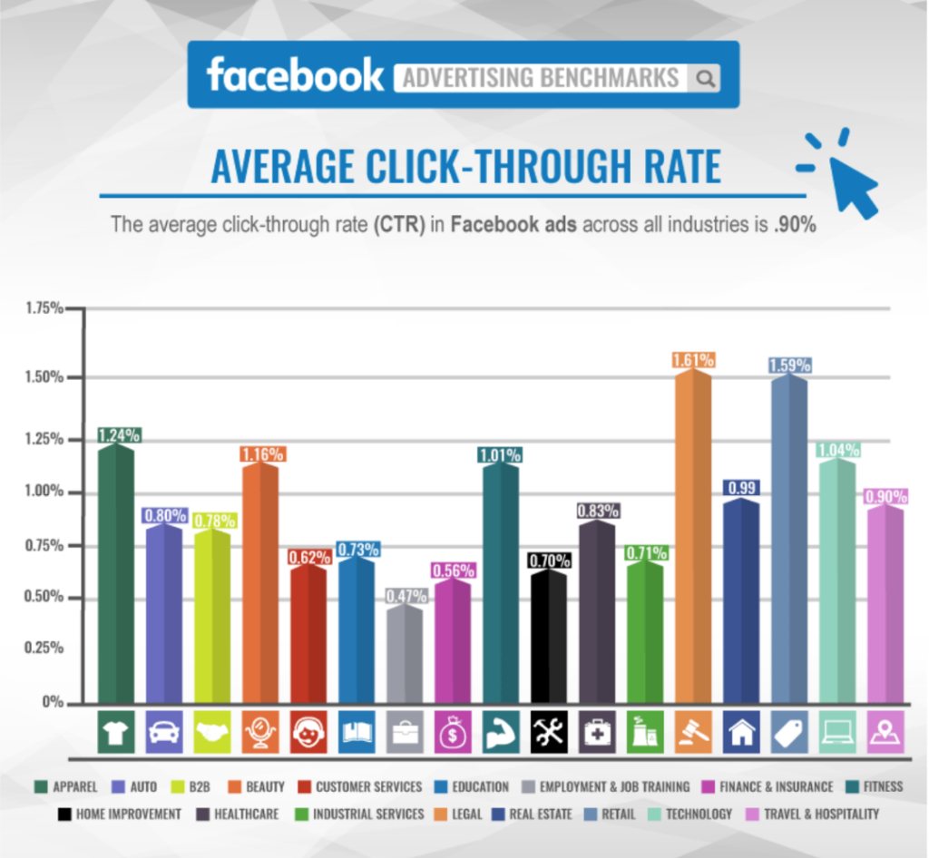 The chart represents the Average CTR for Facebook ads by industry