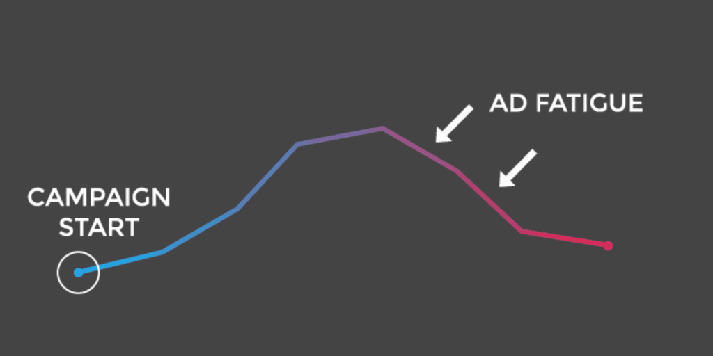 Creative Fatigue is an inevitable phase that any advertising campaign encounters